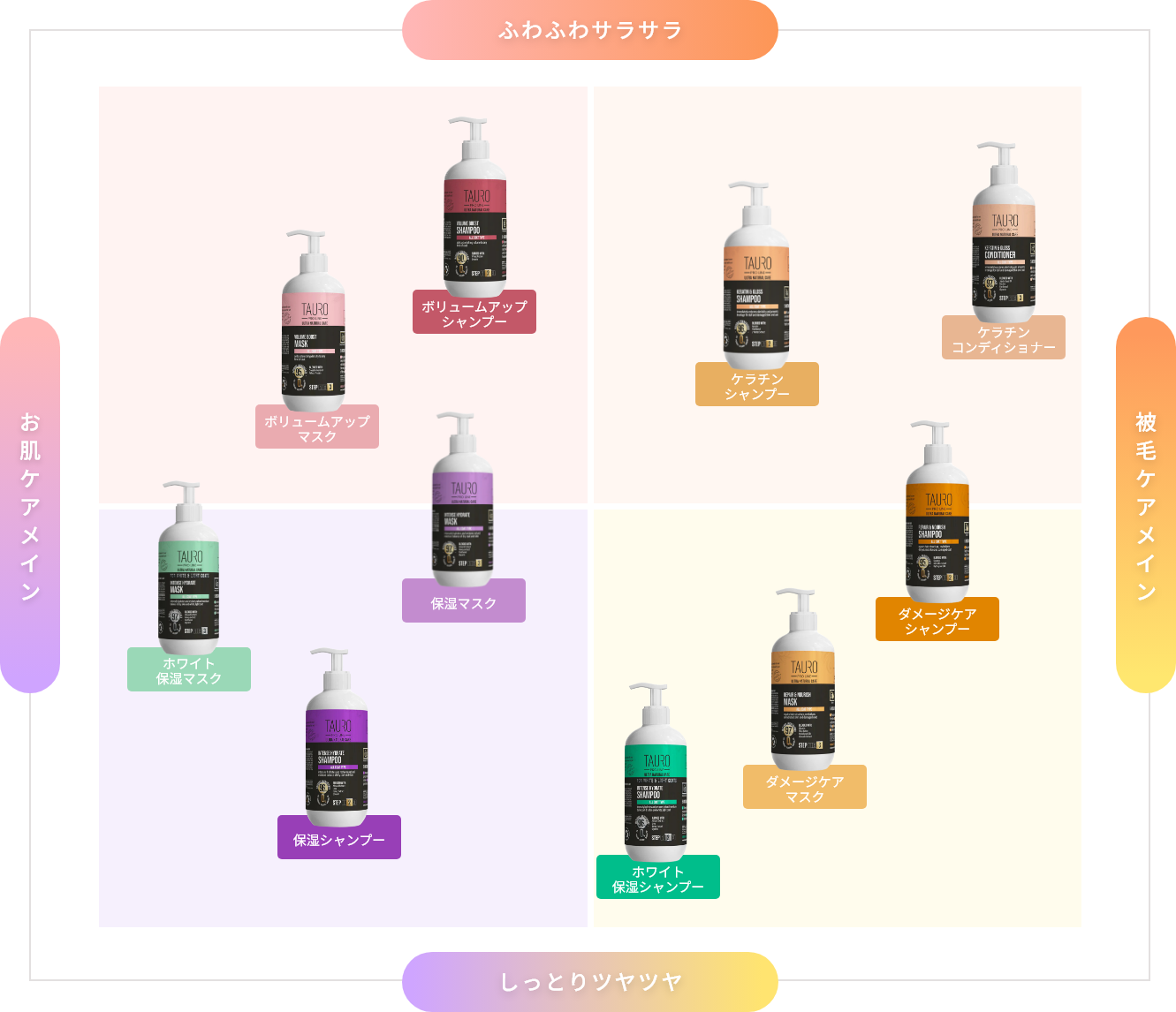 「仕上がりふわふわさらさら」「被毛ケアメイン」「仕上げがしっとりツヤツヤ」「お肌ケアメイン」の分類図
